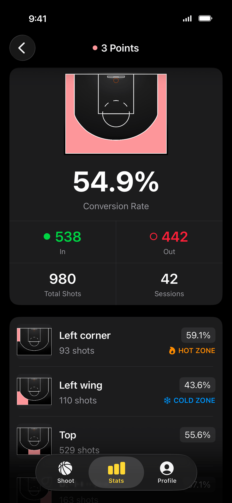 Shoot a Hoop three-point breakdown: 54.9% conversion, with the left corner flagged as a hot zone at 59.1% over 93 shots.