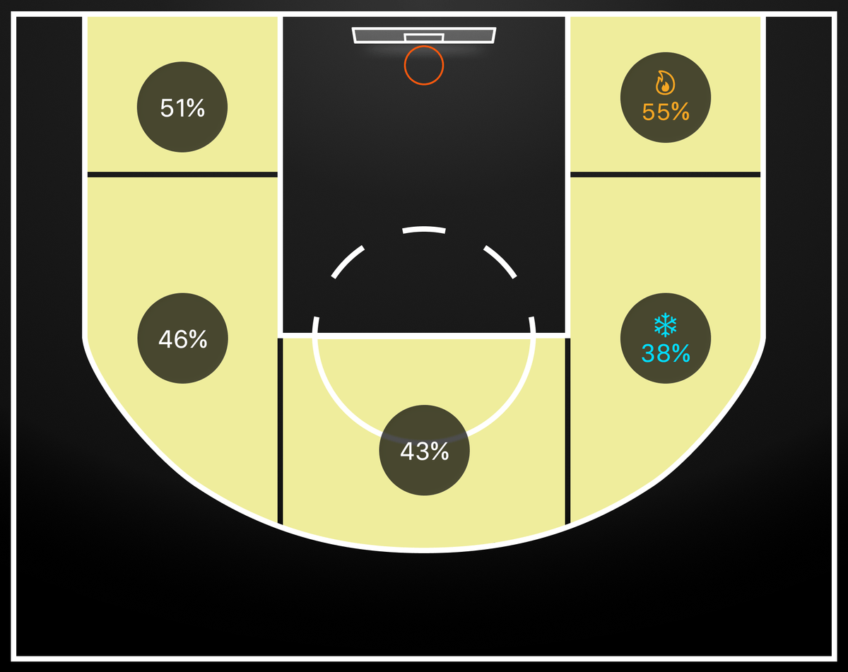 Two-point zone conversion: left elbow 51%, right elbow 55% (hot zone), left low post 46%, right low post 38% (cold zone), high post 43%.